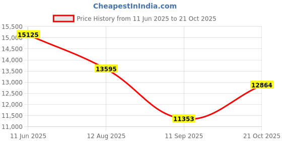 amazon.in Counter Intercom Interphone, Noise-Free Dual-Way Bank/Office/Store/Station Window(US) Price History Graph from 11 Jun 2025 to 21 Oct 2025