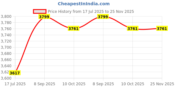 amazon.in Counter Toaster 2 Slices UK Adapter Sandwich Maker for Snacks Bagels Cooking Price History Graph from 17 Jul 2025 to 24 Nov 2025