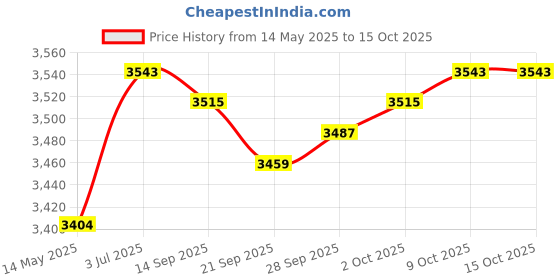 amazon.in Counter Toaster 2 Slices UK Adapter Sandwich Maker for Snacks Bagels Cooking Price History Graph from 14 May 2025 to 14 Oct 2025