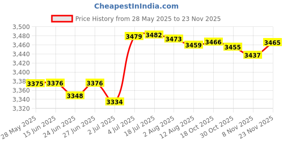 amazon.in Counter Toaster 2 Slices UK Adapter Sandwich Maker for Snacks Bagels Cooking Price History Graph from 28 May 2025 to 23 Nov 2025