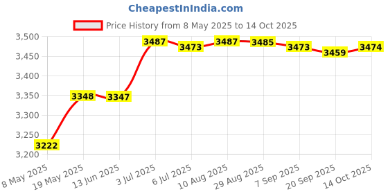 amazon.in Counter Toaster 2 Slices UK Adapter Sandwich Maker for Snacks Bagels Cooking Price History Graph from 8 May 2025 to 14 Oct 2025