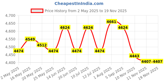 amazon.in Counter Toaster 4 Slices Baking Bread Maker for Puff Pastry Specialty Breads Price History Graph from 2 May 2025 to 17 Nov 2025