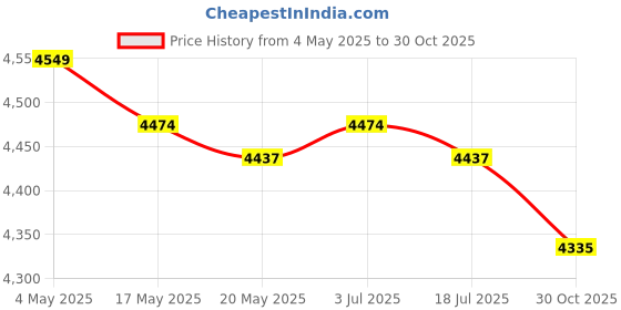 amazon.in Counter Toaster 4 Slices Baking Bread Maker for Puff Pastry Specialty Breads Price History Graph from 4 May 2025 to 30 Oct 2025