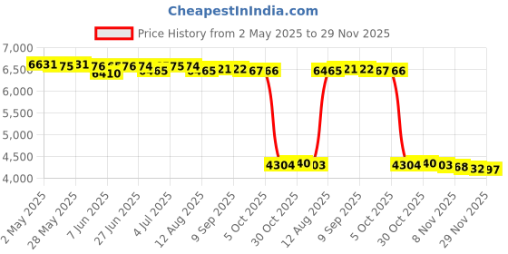 amazon.in Counter Toaster 4 Slices Baking Bread Maker for Specialty Breads Puff Pastry | Kitchen Dining & Bar | Small Kitchen Appliances | Toasters Price History Graph from 2 May 2025 to 29 Nov 2025