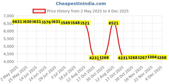 amazon.in Counter Toaster 4 Slices Baking Bread Maker for Specialty Breads Puff Pastry|Home & Garden | Kitchen Dining & Bar | Small Kitchen Appliances | Toasters Price History Graph from 2 May 2025 to 4 Dec 2025