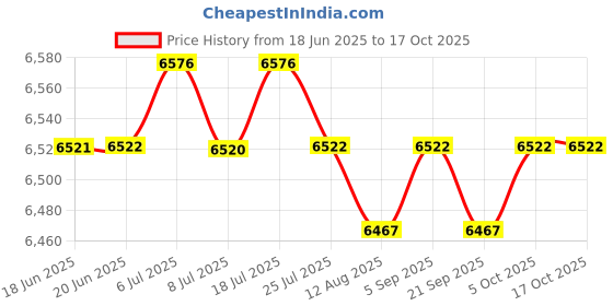 amazon.in Counter Toaster 4 Slices Baking Bread Maker for Specialty Breads Puff Pastry|Home & Garden | Toasters Price History Graph from 18 Jun 2025 to 17 Oct 2025