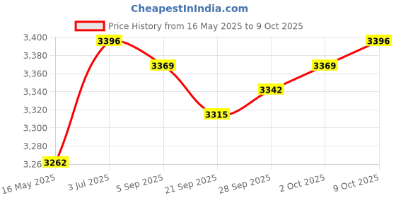amazon.in Counter Toaster EU Plug 2 Slice Waffle Machine for Bagels Puff Pastry Snacks Price History Graph from 16 May 2025 to 9 Oct 2025