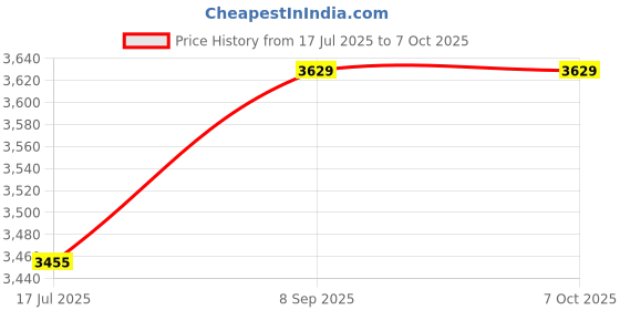 amazon.in Counter Toaster EU Plug 2 Slice Waffle Machine for Bagels Puff Pastry Snacks Price History Graph from 17 Jul 2025 to 7 Oct 2025