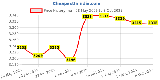 amazon.in Counter Toaster EU Plug 2 Slice Waffle Machine for Bagels Puff Pastry Snacks Price History Graph from 28 May 2025 to 8 Oct 2025