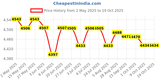 amazon.in Counter Toaster US Plug 4 Slices Breakfast Machine for Snacks Cooking Baking | Kitchen Dining & Bar | Small Kitchen Appliances | Toasters Price History Graph from 2 May 2025 to 17 Oct 2025