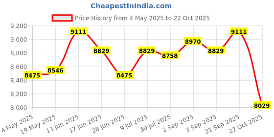 amazon.in Countertop Compost Bin with Lid Fermentation Tank for Kitchen Orchard Indoor L Price History Graph from 4 May 2025 to 22 Oct 2025