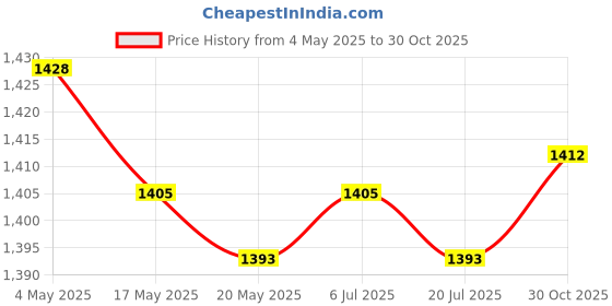 amazon.in Countertop Fruit Bowl with Lid Fruit Basket for Kitchen Counter Fruit Snacks Round S Price History Graph from 4 May 2025 to 30 Oct 2025