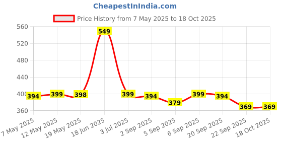 amazon.in Countertop Stainless Steel Chopping Board for Kitchen,Fruit and Vegetable Cutting & Chopping Board (Size 40CM X 32CM) Price History Graph from 7 May 2025 to 18 Oct 2025