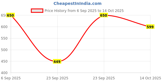 amazon.in Country Bean Hazelnut & Vanilla Instant Coffee I Blend I 100g - Pack of 2 X 50g I Makes 100 cups I No Added Sugar I 100% Strong Coffee Powder country bean Price History Graph from 6 Sep 2025 to 14 Oct 2025
