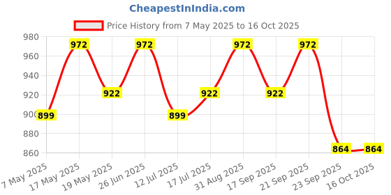 amazon.in Country Delight Cow Ghee | 100% Pure Desi Danedar Cow Ghee, 900 ML (Single Pack) - Naturally Aromatic with a Unique Granular Texture Price History Graph from 7 May 2025 to 15 Oct 2025