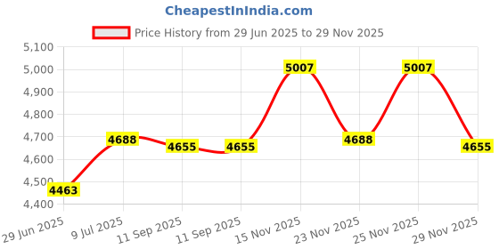 amazon.in CountryArtHouse 16x16 Picture Frame Mats | Metallic Gold Acid Free with White Core Bevel Cut for 12x12 Pictures - Fits 16x16 Frame - One Mat Price History Graph from 29 Jun 2025 to 29 Nov 2025