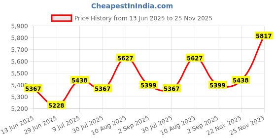 amazon.in CountryArtHouse Aged Oak Brown Acid Free 13x19 Oval Picture Frame Mat with White Core Bevel Cut for 11x14 Pictures - Fits 13x19 Frame - Pack of 1 Matboard Show Kit with Acid Free Backing & Clear Bag Price History Graph from 13 Jun 2025 to 25 Nov 2025