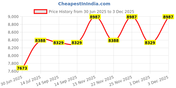 amazon.in CountryArtHouse Aquamarine Blue Acid Free 16x20 Oval Picture Frame Mat with White Core Bevel Cut for 11x17 Pictures - Fits 16x20 Frame - Pack of 1 Matboard Show Kit with Acid Free Backing & Clear Bag Price History Graph from 30 Jun 2025 to 3 Dec 2025