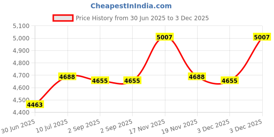 amazon.in CountryArtHouse Aquamarine Blue Acid Free 9x12 Oval Picture Frame Mat with White Core Bevel Cut for 5.5x8.5 Pictures - Fits 9x12 Frame - Pack of 1 Matboard Show Kit with Acid Free Backing & Clear Bag Price History Graph from 30 Jun 2025 to 3 Dec 2025