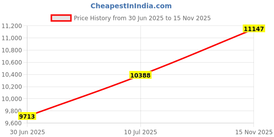 amazon.in CountryArtHouse Beige Acid Free 18x24 Oval Picture Frame Mat with White Core Bevel Cut for 13x19 Pictures - Fits 18x24 Frame - Pack of 1 Matboard Show Kit with Acid Free Backing & Clear Bag Price History Graph from 30 Jun 2025 to 15 Nov 2025