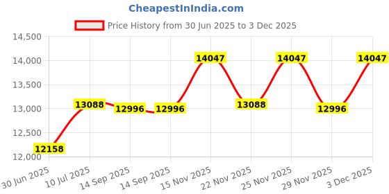amazon.in CountryArtHouse Beige Suede Acid Free 16x20 Oval Picture Frame Mat with White Core Bevel Cut for 11x14 Pictures - Fits 16x20 Frame - Pack of 1 Matboard Show Kit with Acid Free Backing & Clear Bag Price History Graph from 30 Jun 2025 to 3 Dec 2025