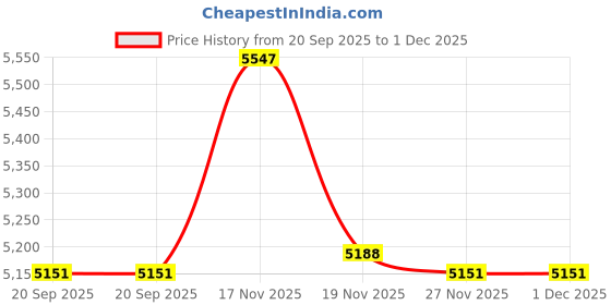 amazon.in CountryArtHouse Black Acid Free 16x20 Oval Picture Frame Mat with White Core Bevel Cut for 13x18 Pictures - Fits 16x20 Frame - Pack of 1 Matboard Price History Graph from 20 Sep 2025 to 1 Dec 2025