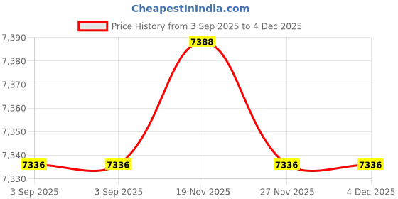 amazon.in CountryArtHouse Black Acid Free 16x20 Picture Frame Mat with Black Bevel Cut Core for 11x17 Pictures - Fits 16x20 Frame Price History Graph from 3 Sep 2025 to 3 Dec 2025