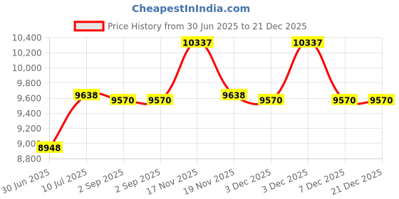 amazon.in CountryArtHouse Black Suede Acid Free 12x18 Oval Picture Frame Mat with White Core Bevel Cut for 11x16 Pictures - Fits 12x18 Frame - Pack of 1 Matboard Show Kit with Acid Free Backing & Clear Bag Price History Graph from 30 Jun 2025 to 21 Dec 2025