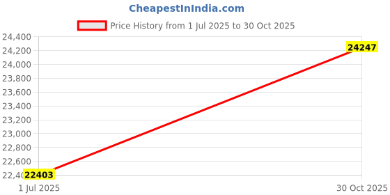 amazon.in CountryArtHouse Black Suede Acid Free 32x40 Backing Board - Uncut Photo Mat Board - 1 Sheet Price History Graph from 1 Jul 2025 to 30 Oct 2025
