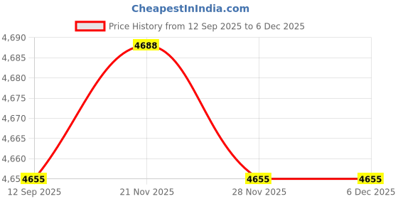 amazon.in CountryArtHouse Black Suede Acid Free 6x7.5 Oval Picture Frame Mat with White Core Bevel Cut for 3x5 Pictures - Fits 6x7.5 Frame Price History Graph from 12 Sep 2025 to 5 Dec 2025