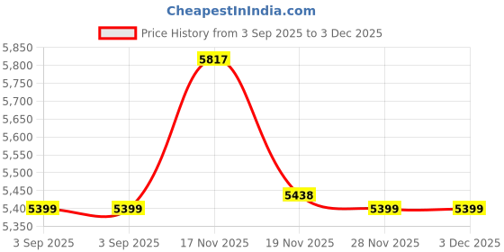 amazon.in CountryArtHouse Black Suede Acid Free 8x10 Backing Board - Uncut Photo Mat Board - 1 Sheet Price History Graph from 3 Sep 2025 to 3 Dec 2025