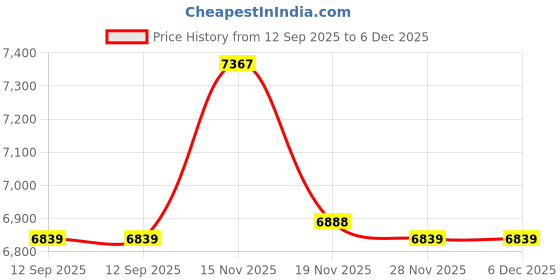 amazon.in CountryArtHouse Bottle Blue Acid Free 16x20 Picture Frame Mats with White Core Bevel Cut for 12x16 Pictures - Fits 16x20 Frame - One Mat Price History Graph from 12 Sep 2025 to 5 Dec 2025