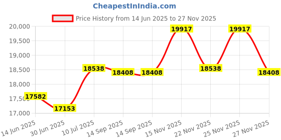 amazon.in CountryArtHouse Brick Red Acid Free 26x34 Oval Picture Frame Mat with White Core Bevel Cut for 22x30 Pictures - Fits 26x34 Frame - Pack of 1 Matboard Show Kit with Acid Free Backing & Clear Bag Price History Graph from 14 Jun 2025 to 27 Nov 2025