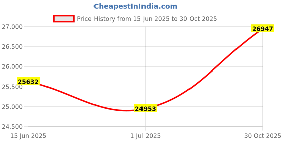 amazon.in CountryArtHouse Crocus Suede Acid Free 32x40 Backing Board - Uncut Photo Mat Board - 1 Sheet Price History Graph from 15 Jun 2025 to 30 Oct 2025