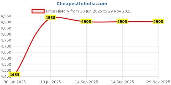 amazon.in CountryArtHouse Dill Green Acid Free 11x17 Oval Picture Frame Mat with White Core Bevel Cut for 8.5x11 Pictures - Fits 11x17 Frame - Pack of 1 Matboard Show Kit with Acid Free Backing & Clear Bag Price History Graph from 30 Jun 2025 to 29 Nov 2025