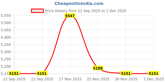amazon.in CountryArtHouse Grey Acid Free 12x16 Picture Frame Mats with White Core Bevel Cut for 8x10 Pictures - Fits 12x16 Frame - One Mat Price History Graph from 12 Sep 2025 to 30 Nov 2025