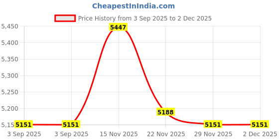 amazon.in CountryArtHouse Grey Acid Free 12x16 Picture Frame Mats with White Core Bevel Cut for 8x12 Pictures - Fits 12x16 Frame - One Mat Price History Graph from 3 Sep 2025 to 2 Dec 2025