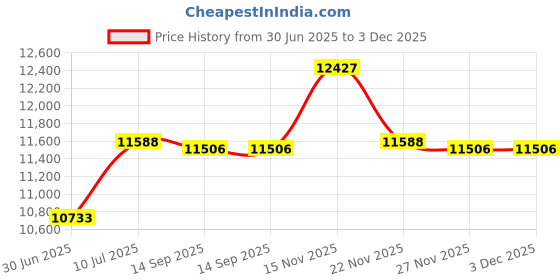 amazon.in CountryArtHouse Grey Acid Free 23x23 Circle Picture Frame Mat with White Core Bevel Cut for 19x19 Pictures - Fits 23x23 Frame - Pack of 1 Matboard Show Kit with Acid Free Backing & Clear Bag Price History Graph from 30 Jun 2025 to 2 Dec 2025
