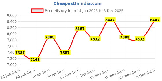 amazon.in CountryArtHouse Light Purple Acid Free 16x20 Oval Picture Frame Mat with White Core Bevel Cut for 13x17 Pictures - Fits 16x20 Frame - Pack of 1 Matboard Show Kit with Acid Free Backing & Clear Bag Price History Graph from 14 Jun 2025 to 3 Dec 2025