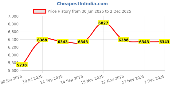 amazon.in CountryArtHouse Metallic Gold Acid Free 16x16 Circle Picture Frame Mat with White Core Bevel Cut for 12x12 Pictures - Fits 16x16 Frame - Pack of 1 Matboard Show Kit with Acid Free Backing & Clear Bag Price History Graph from 30 Jun 2025 to 2 Dec 2025