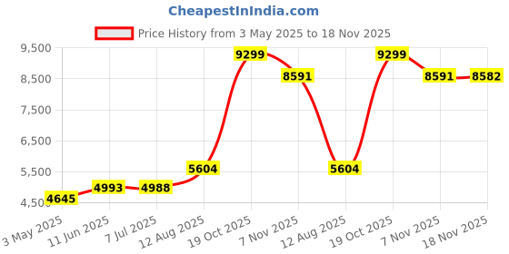 amazon.in CountryArtHouse Non-Glare Acrylic Replacement for 12x15 Picture Frame, Replacement Plexiglass for 12x15 Photo Frame, UV-Resistant Non-Glare Acrylic Cover Sheet Price History Graph from 3 May 2025 to 18 Nov 2025
