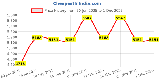 amazon.in CountryArtHouse Steel Blue Acid Free 11x17 Oval Picture Frame Mat with White Core Bevel Cut for 9x14 Pictures - Fits 11x17 Frame - Pack of 1 Matboard Show Kit with Acid Free Backing & Clear Bag Price History Graph from 30 Jun 2025 to 1 Dec 2025