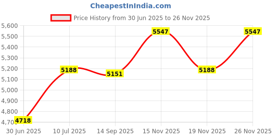 amazon.in CountryArtHouse Steel Blue Acid Free 12x12 Square Picture Frame Mat with White Core Bevel Cut for 8x8 Pictures - Fits 12x12 Frame - Pack of 1 Matboard Show Kit with Acid Free Backing & Clear Bag Price History Graph from 30 Jun 2025 to 26 Nov 2025