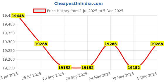 amazon.in CountryArtHouse Tan Acid Free 11x14 Backing Board - Uncut Photo Mat Board - 10 Sheets Price History Graph from 1 Jul 2025 to 5 Dec 2025