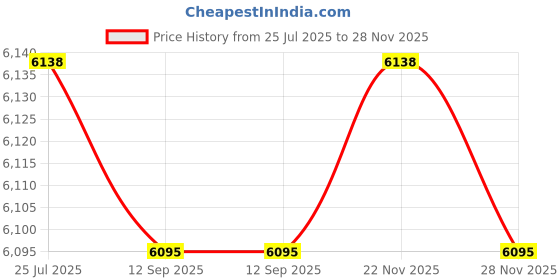 amazon.in CountryArtHouse Tan Acid Free 13x19 Picture Frame Mats with White Core Bevel Cut for 11x14 Pictures - Fits 13x19 Frame - One Mat Price History Graph from 25 Jul 2025 to 28 Nov 2025