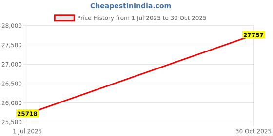 amazon.in CountryArtHouse Textured Black Acid Free 28x40 Picture Frame Mats with White Core Bevel Cut for 24x36 Pictures - Fits 28x40 Frame - One Mat Price History Graph from 1 Jul 2025 to 30 Oct 2025