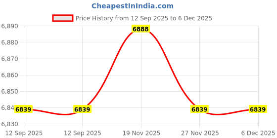 amazon.in CountryArtHouse Vibrant Yellow Acid Free 16x20 Picture Frame Mats with White Core Bevel Cut for 11x17 Pictures - Fits 16x20 Frame - One Mat Price History Graph from 12 Sep 2025 to 5 Dec 2025