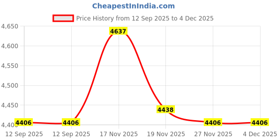 amazon.in CountryArtHouse White Acid Free 10x12 Picture Frame Mat with Black Core Bevel Cut for 8x10 Pictures - Fits 10x12 Frame Price History Graph from 12 Sep 2025 to 4 Dec 2025