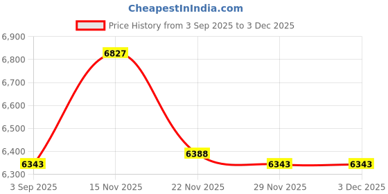 amazon.in CountryArtHouse White Acid Free 16x20 Picture Frame Mat with Black Core Bevel Cut for 8x10 Pictures - Fits 16x20 Frame Price History Graph from 3 Sep 2025 to 2 Dec 2025