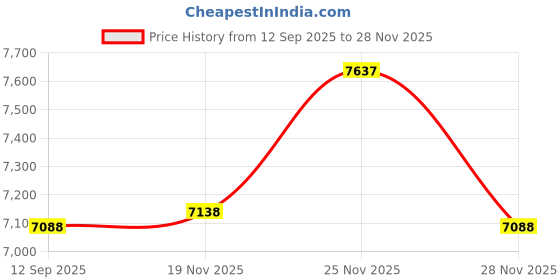 amazon.in CountryArtHouse White Acid Free 5x7 Picture Frame Mat with Black Core Bevel Cut for 4x6 Pictures - Fits 5x7 Frame - Pack of 10 Price History Graph from 12 Sep 2025 to 25 Nov 2025